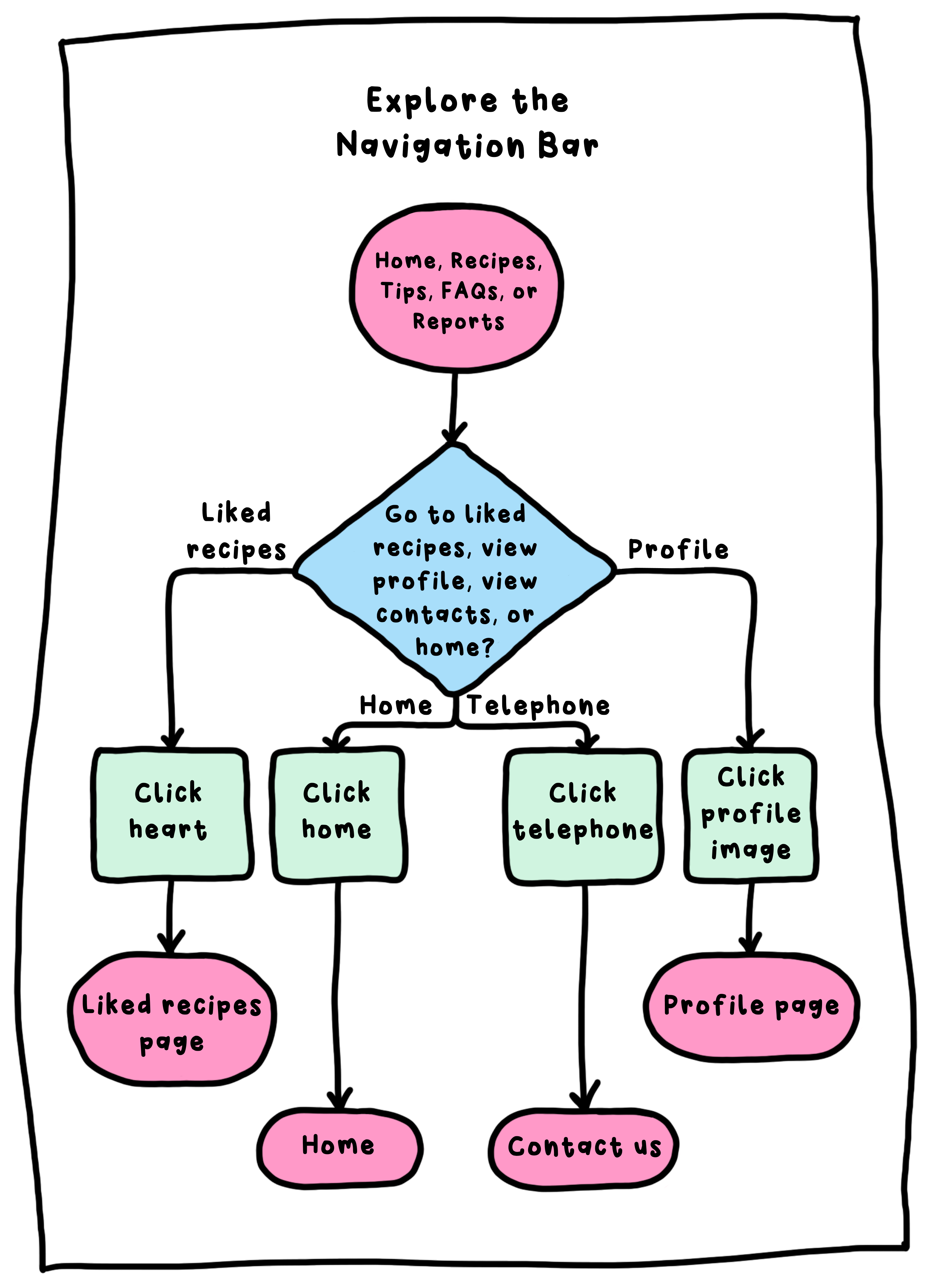 Ethical Eater Explore the Nav Bar